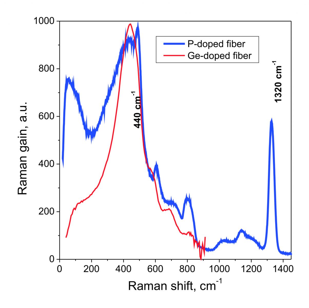 Typical Raman gain spectrum
