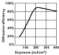PFG-04 回折効率曲線