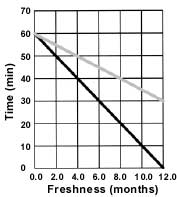 PFG-04 硬化時間VS保存期間(黒線：18℃保存、グレー：4℃保存) 