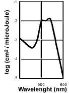 VRP-M 感度曲線