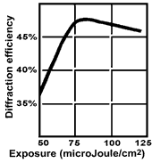 VRP-M 回折効率曲線