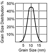 PFG-03 粒子サイズ分布曲線