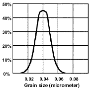 VRP-M 粒子サイズ分布曲線