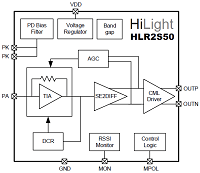 2.5Gbps GPON TIA 2.5G GPON用 高性能CMOS TIA HLR2S50